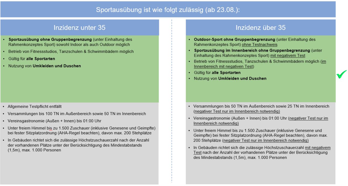 BLSV Corona Sportausübung Infografik