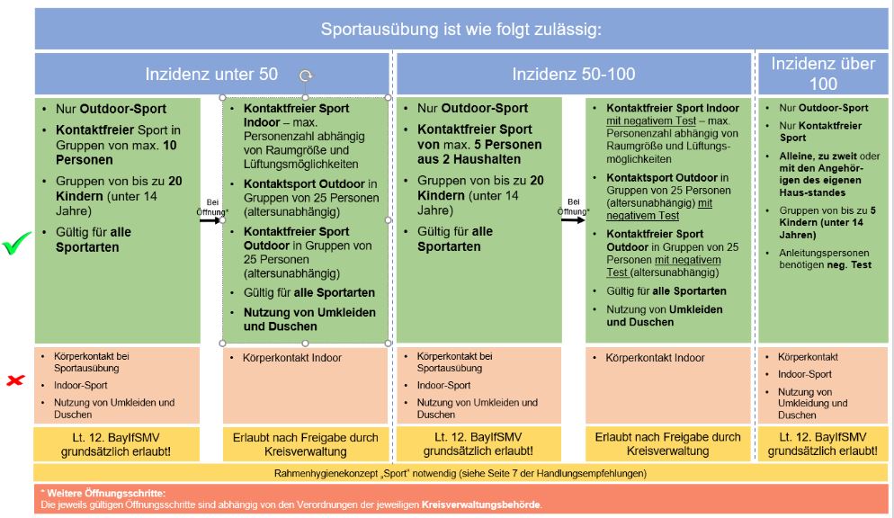 Corona-Infografik Sportausübung